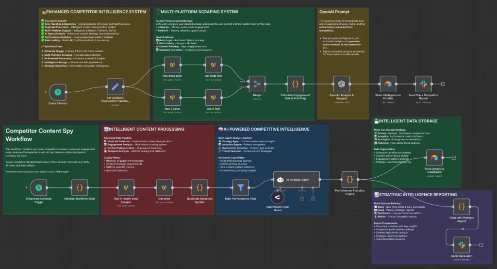 Competitor Intelligence Agent n8n workflow
